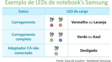 Com funciona os LEDs Notebook Samsung