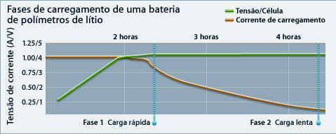 Grafico carga rápida bateria notebook