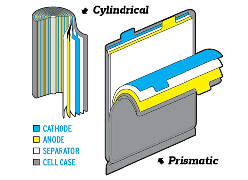 Celulas de ions de lítio Prismaticas e cilindricas